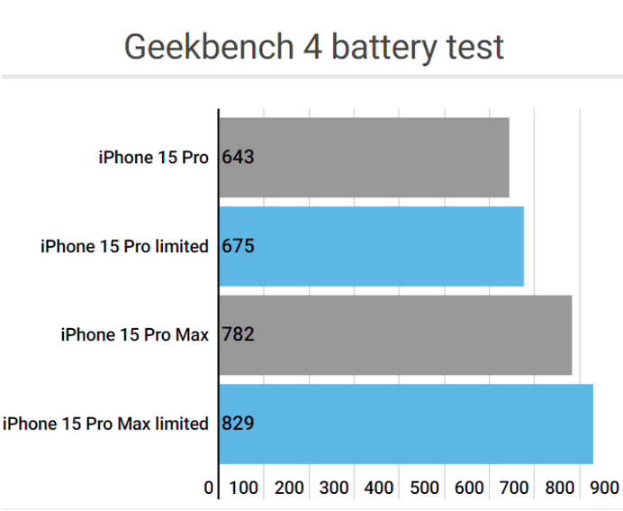 胡场镇apple维修站iPhone15Pro的ProMotion高刷功能耗电吗