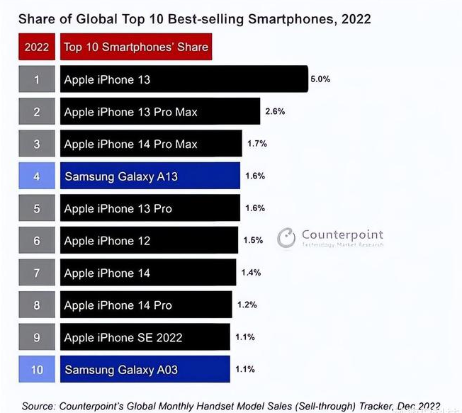 胡场镇苹果维修分享:为什么iPhone14的销量不如iPhone13? 