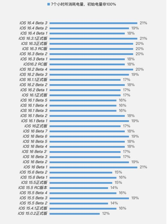 胡场镇苹果手机维修分享iOS 16.4 Beta 3续航跑分等测试结果汇总 