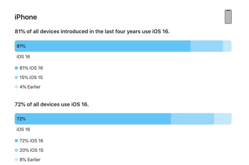 胡场镇苹果手机维修分享iOS 16 / iPadOS 16 安装率 