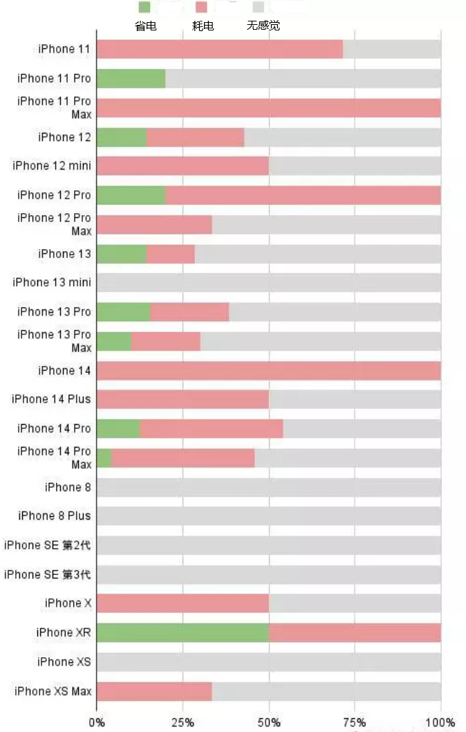 胡场镇苹果手机维修分享iOS16.2太耗电怎么办？iOS16.2续航不好可以降级吗？ 